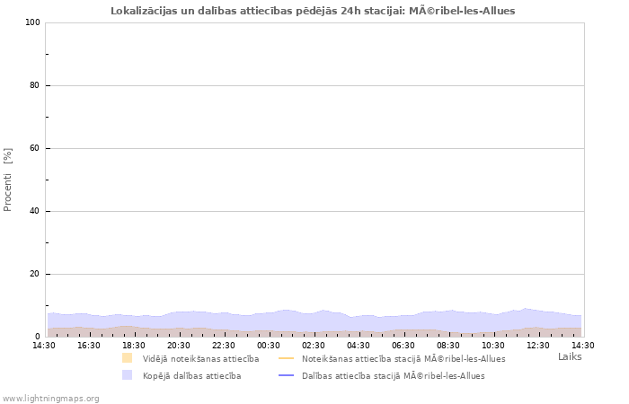 Grafiki: Lokalizācijas un dalības attiecības