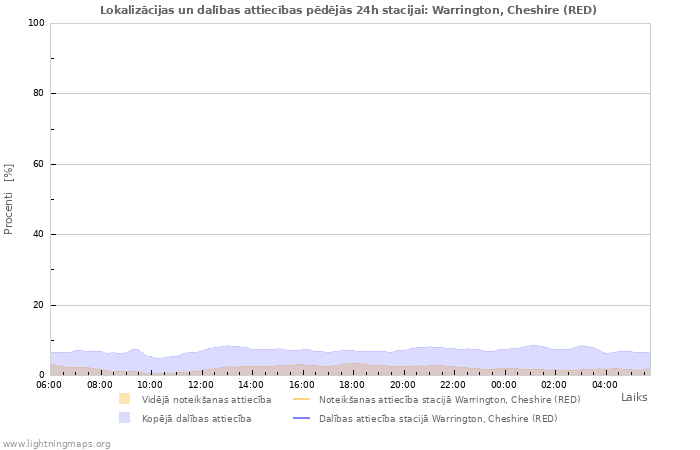 Grafiki: Lokalizācijas un dalības attiecības