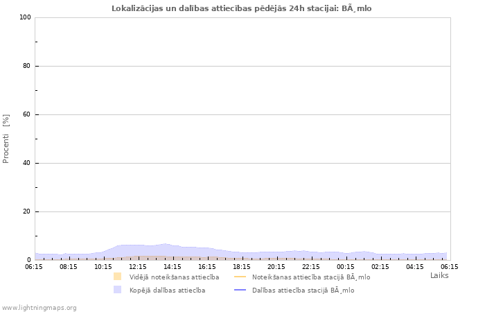 Grafiki: Lokalizācijas un dalības attiecības