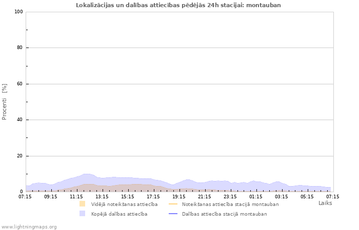 Grafiki: Lokalizācijas un dalības attiecības