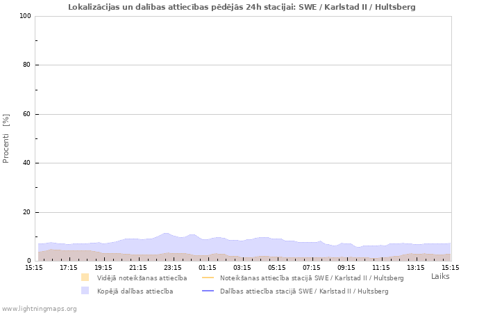 Grafiki: Lokalizācijas un dalības attiecības