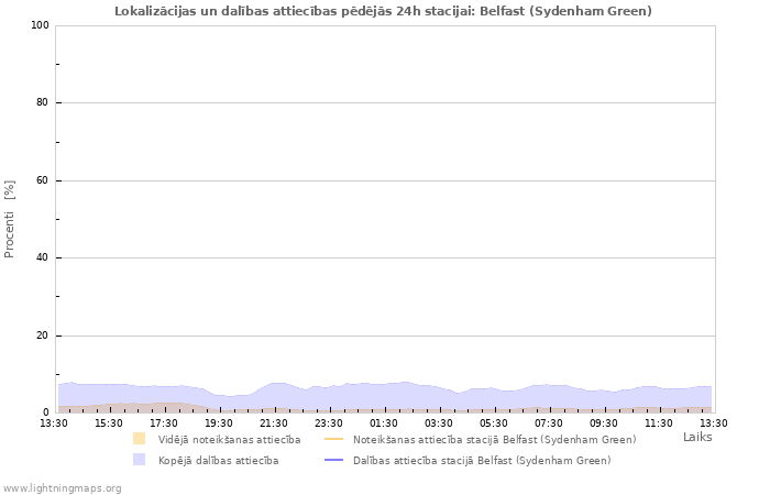 Grafiki: Lokalizācijas un dalības attiecības