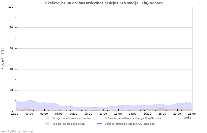 Grafiki: Lokalizācijas un dalības attiecības