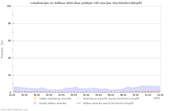 Grafiki: Lokalizācijas un dalības attiecības