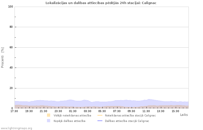 Grafiki: Lokalizācijas un dalības attiecības