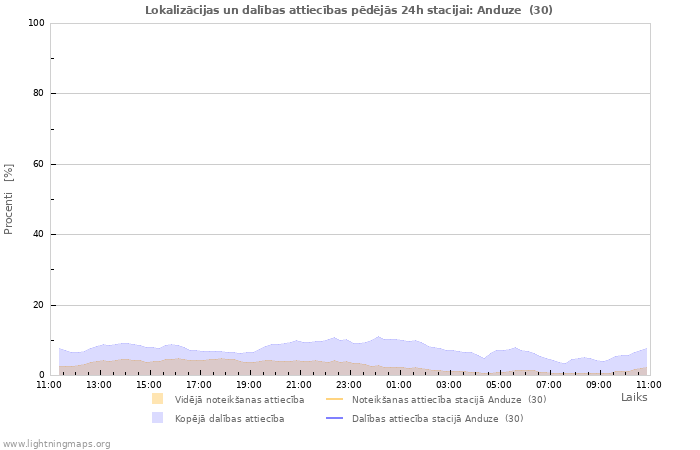 Grafiki: Lokalizācijas un dalības attiecības