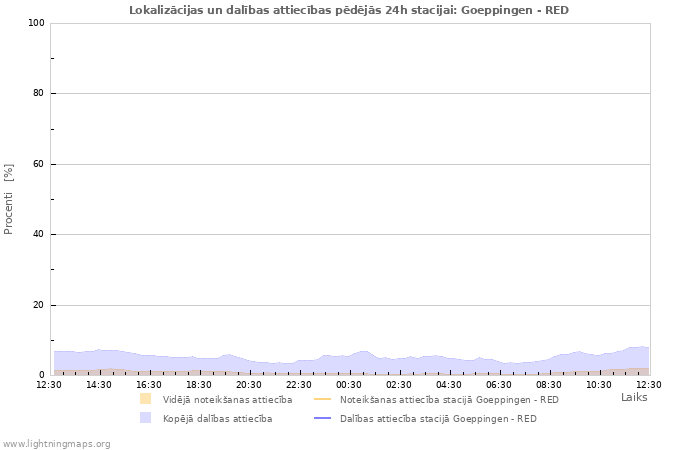 Grafiki: Lokalizācijas un dalības attiecības