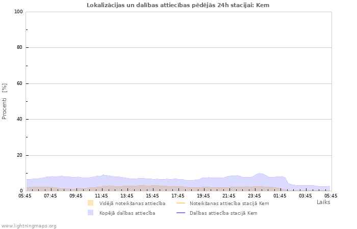 Grafiki: Lokalizācijas un dalības attiecības