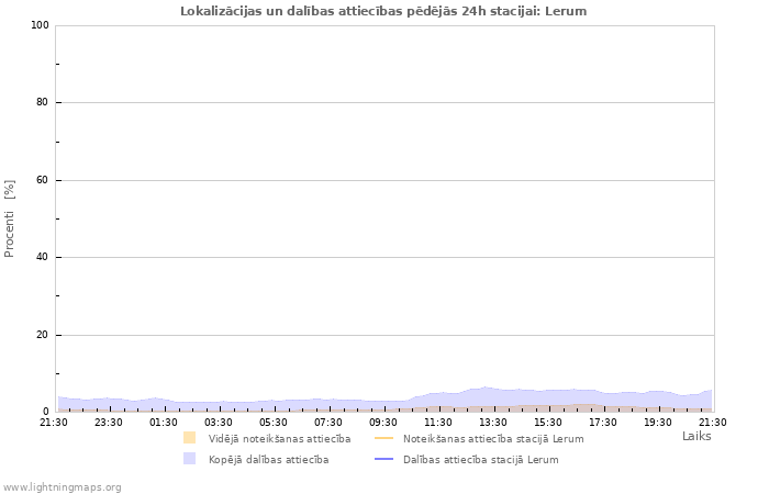 Grafiki: Lokalizācijas un dalības attiecības