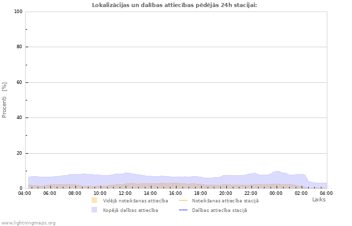 Grafiki: Lokalizācijas un dalības attiecības