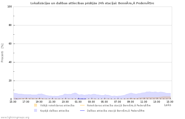 Grafiki: Lokalizācijas un dalības attiecības