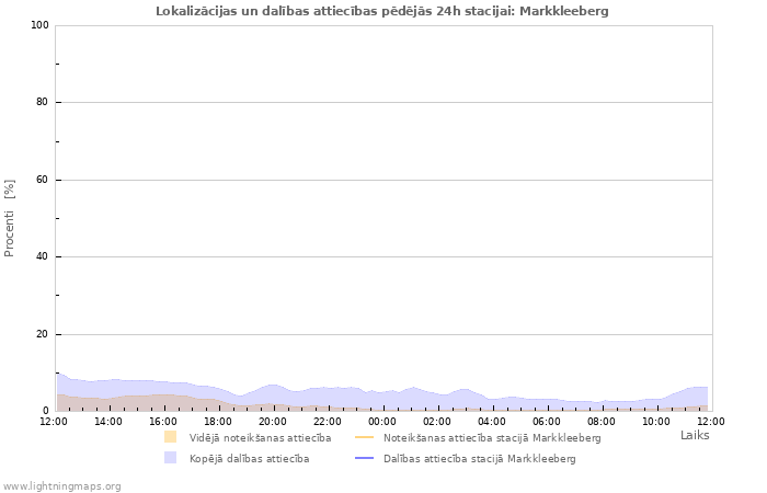 Grafiki: Lokalizācijas un dalības attiecības