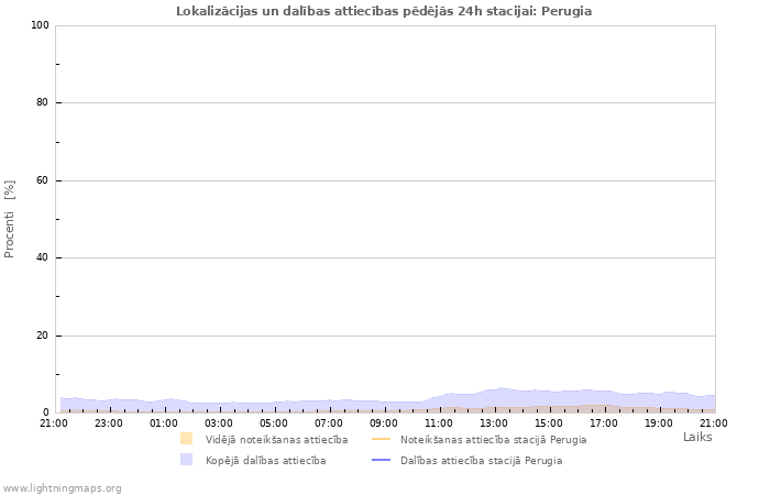 Grafiki: Lokalizācijas un dalības attiecības