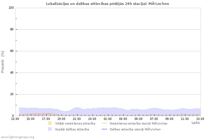 Grafiki: Lokalizācijas un dalības attiecības