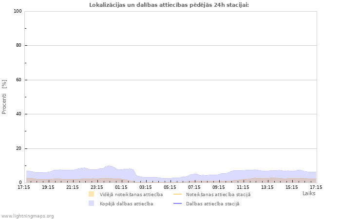 Grafiki: Lokalizācijas un dalības attiecības