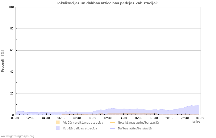 Grafiki: Lokalizācijas un dalības attiecības