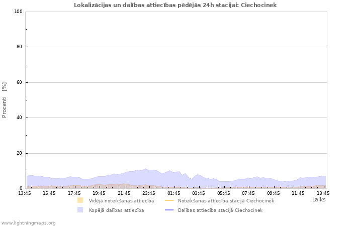 Grafiki: Lokalizācijas un dalības attiecības