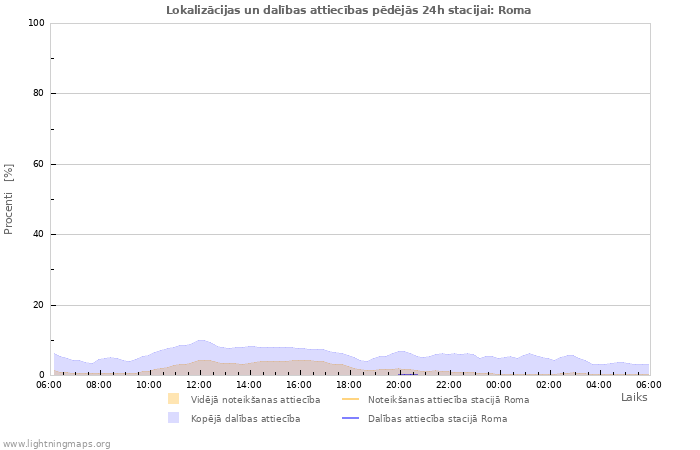 Grafiki: Lokalizācijas un dalības attiecības