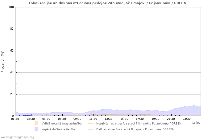 Grafiki: Lokalizācijas un dalības attiecības