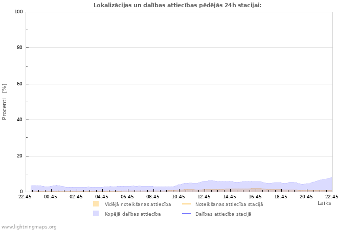 Grafiki: Lokalizācijas un dalības attiecības