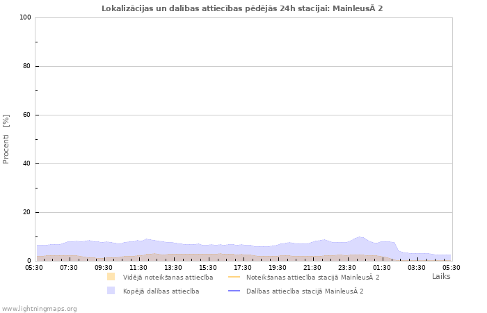 Grafiki: Lokalizācijas un dalības attiecības