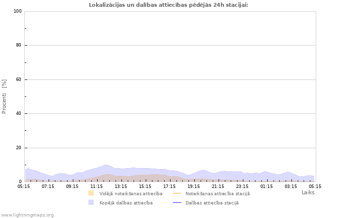 Grafiki: Lokalizācijas un dalības attiecības