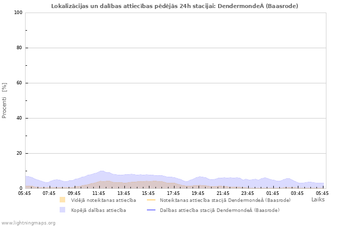 Grafiki: Lokalizācijas un dalības attiecības