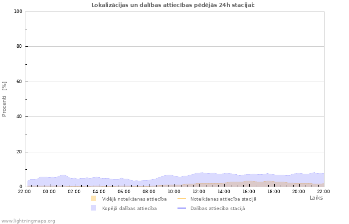 Grafiki: Lokalizācijas un dalības attiecības