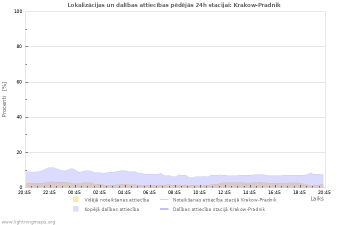 Grafiki: Lokalizācijas un dalības attiecības