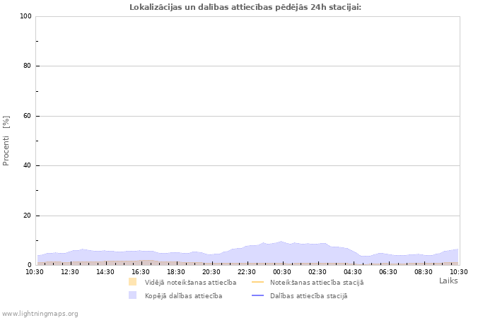 Grafiki: Lokalizācijas un dalības attiecības