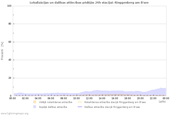 Grafiki: Lokalizācijas un dalības attiecības