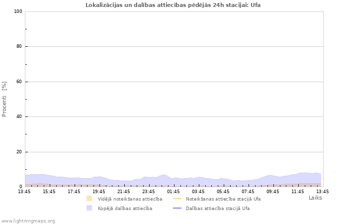 Grafiki: Lokalizācijas un dalības attiecības