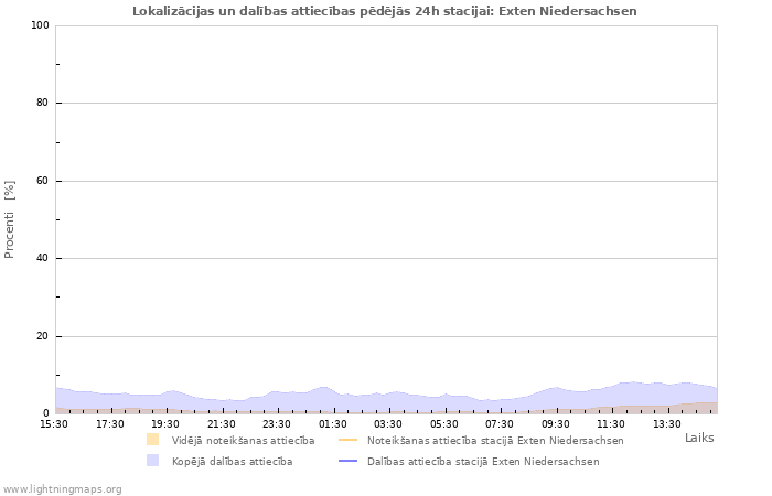 Grafiki: Lokalizācijas un dalības attiecības