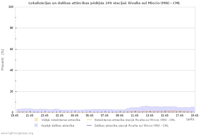 Grafiki: Lokalizācijas un dalības attiecības