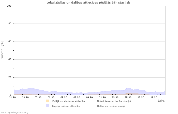 Grafiki: Lokalizācijas un dalības attiecības