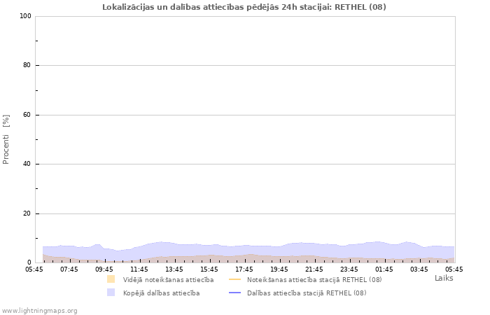 Grafiki: Lokalizācijas un dalības attiecības