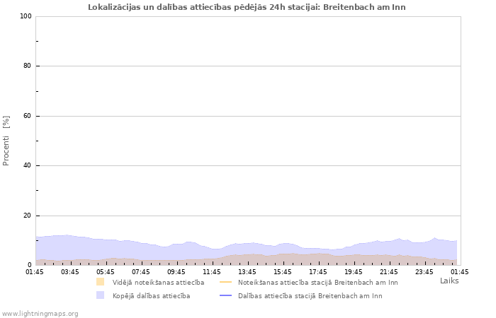 Grafiki: Lokalizācijas un dalības attiecības