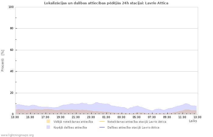 Grafiki: Lokalizācijas un dalības attiecības