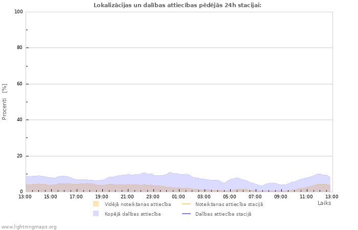 Grafiki: Lokalizācijas un dalības attiecības