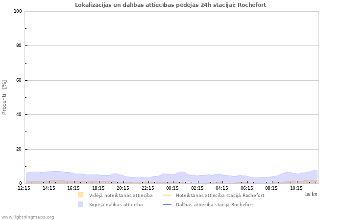 Grafiki: Lokalizācijas un dalības attiecības