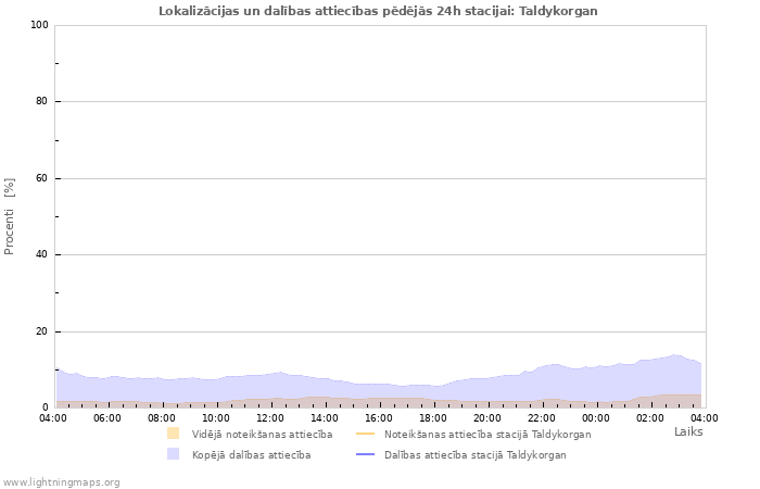 Grafiki: Lokalizācijas un dalības attiecības