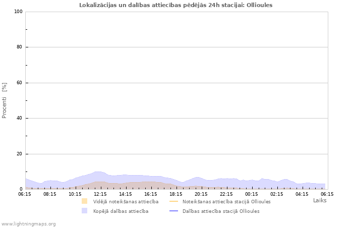 Grafiki: Lokalizācijas un dalības attiecības