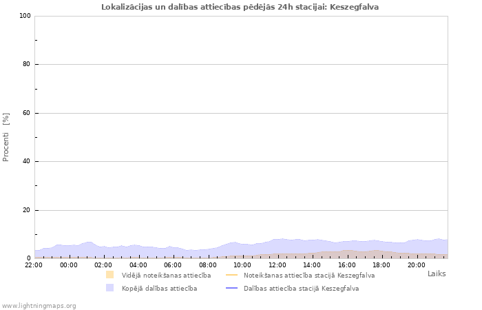 Grafiki: Lokalizācijas un dalības attiecības