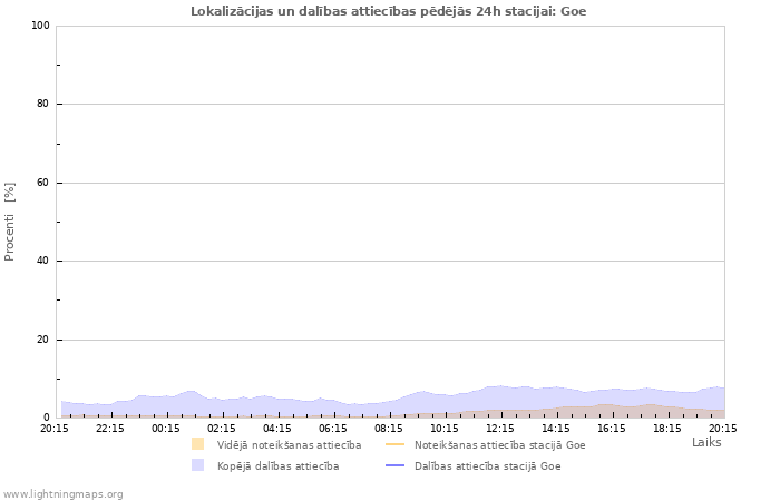 Grafiki: Lokalizācijas un dalības attiecības