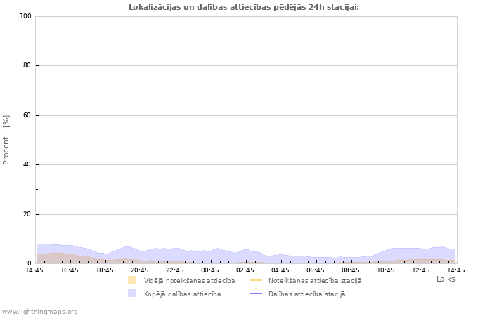 Grafiki: Lokalizācijas un dalības attiecības