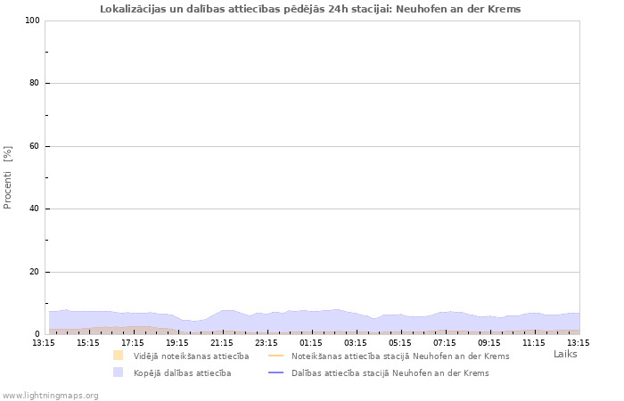 Grafiki: Lokalizācijas un dalības attiecības