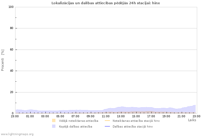 Grafiki: Lokalizācijas un dalības attiecības