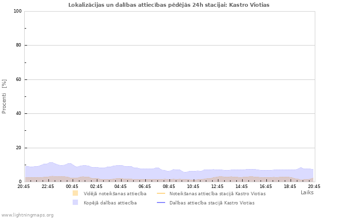 Grafiki: Lokalizācijas un dalības attiecības