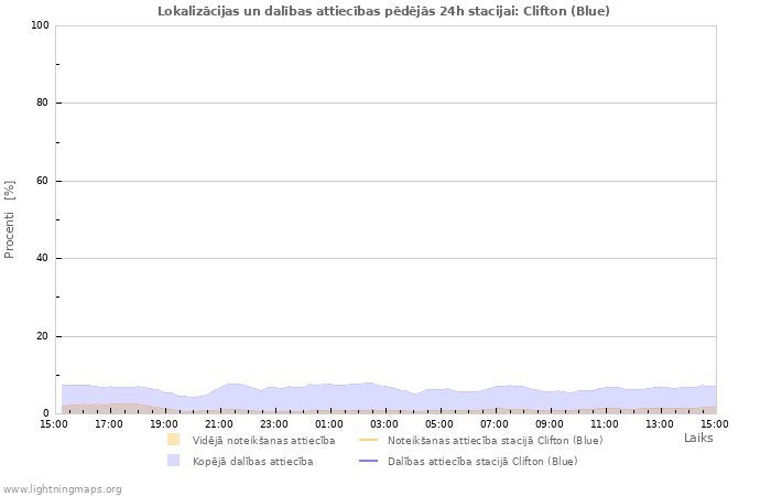 Grafiki: Lokalizācijas un dalības attiecības