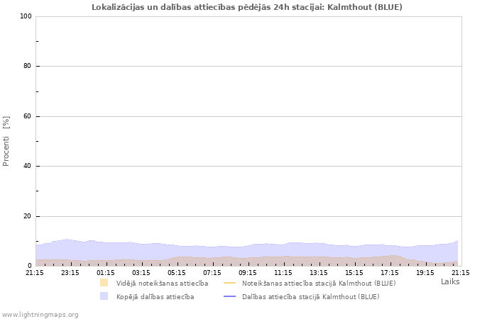 Grafiki: Lokalizācijas un dalības attiecības